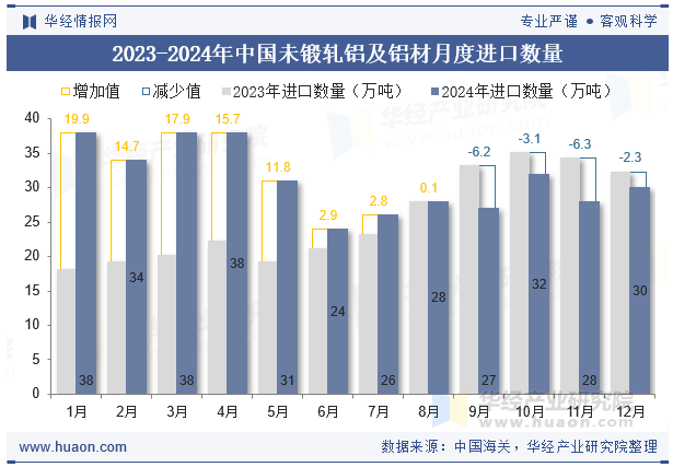2024年中國未鍛軋鋁及鋁材進口數量、進口金額及均價統(tǒng)計分析(圖2)