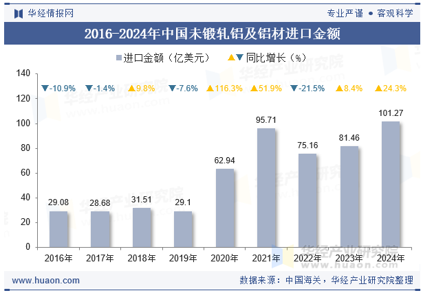 2024年中國未鍛軋鋁及鋁材進口數量、進口金額及均價統(tǒng)計分析(圖3)
