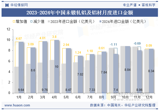 2024年中國未鍛軋鋁及鋁材進口數量、進口金額及均價統(tǒng)計分析(圖4)
