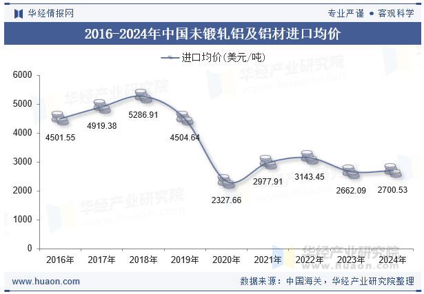 2024年中國未鍛軋鋁及鋁材進口數量、進口金額及均價統(tǒng)計分析(圖5)