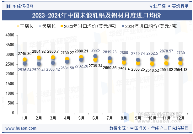2024年中國未鍛軋鋁及鋁材進口數量、進口金額及均價統(tǒng)計分析(圖6)
