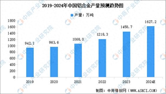 九游官網(wǎng)入口：2024年中國鋁合金產(chǎn)量及行業(yè)發(fā)展前景預(yù)測分析(圖1)